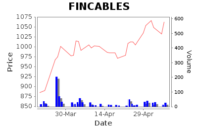 FINCABLES Daily Price Chart